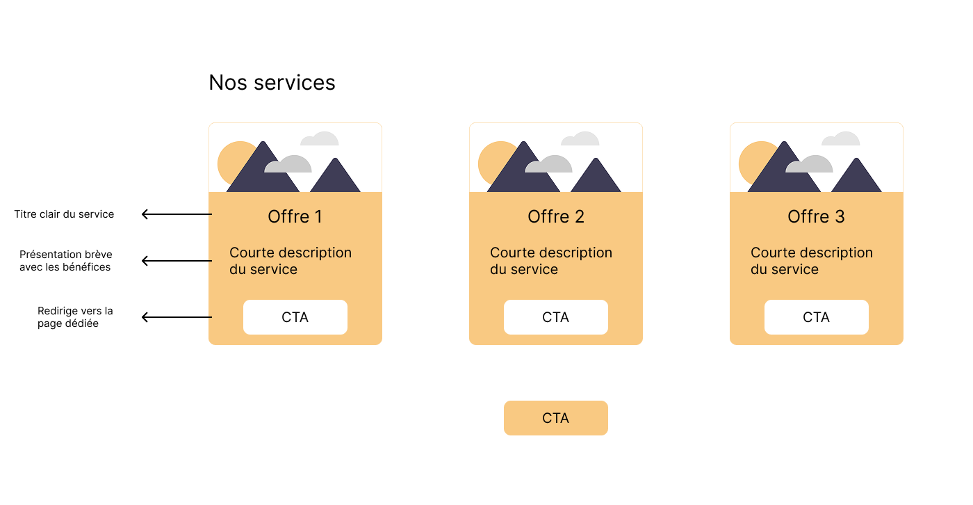 Schéma annoté de la section Services